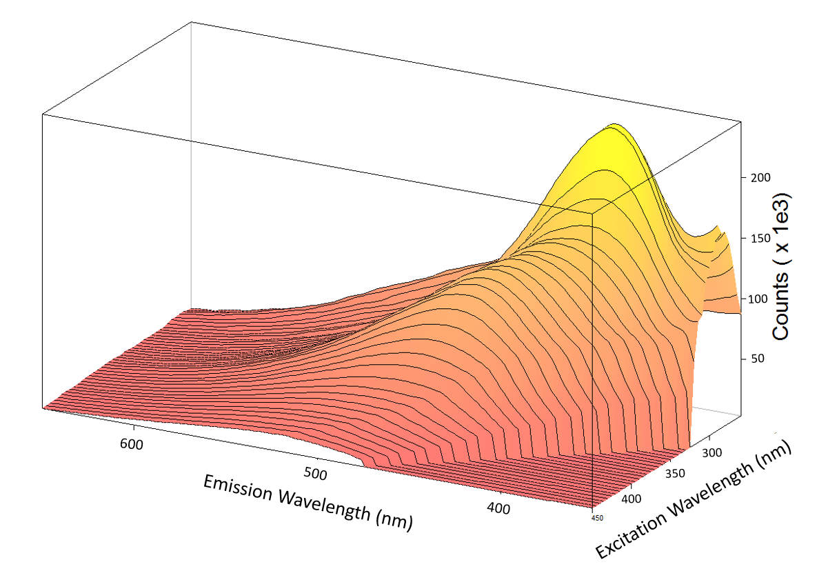 carbon dot EEM methanol phase, 3D map