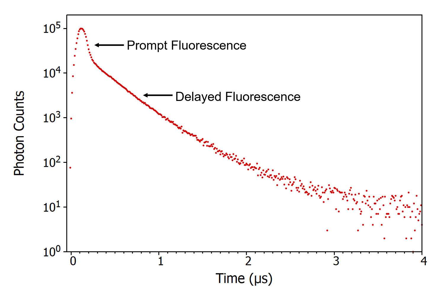 Phosphorescence Spectra: delayed fluorescence decay