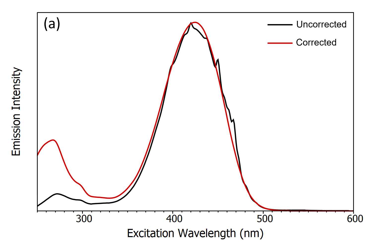 Emission Intensity / Excitation Wavelength 