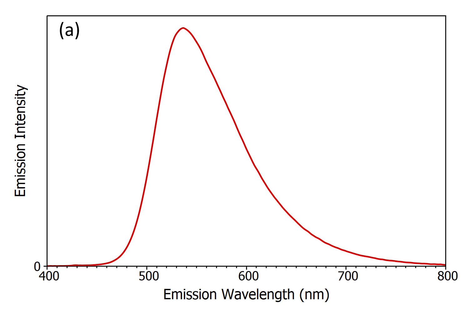 Emission Intensity / Emission Wavelength (nm)