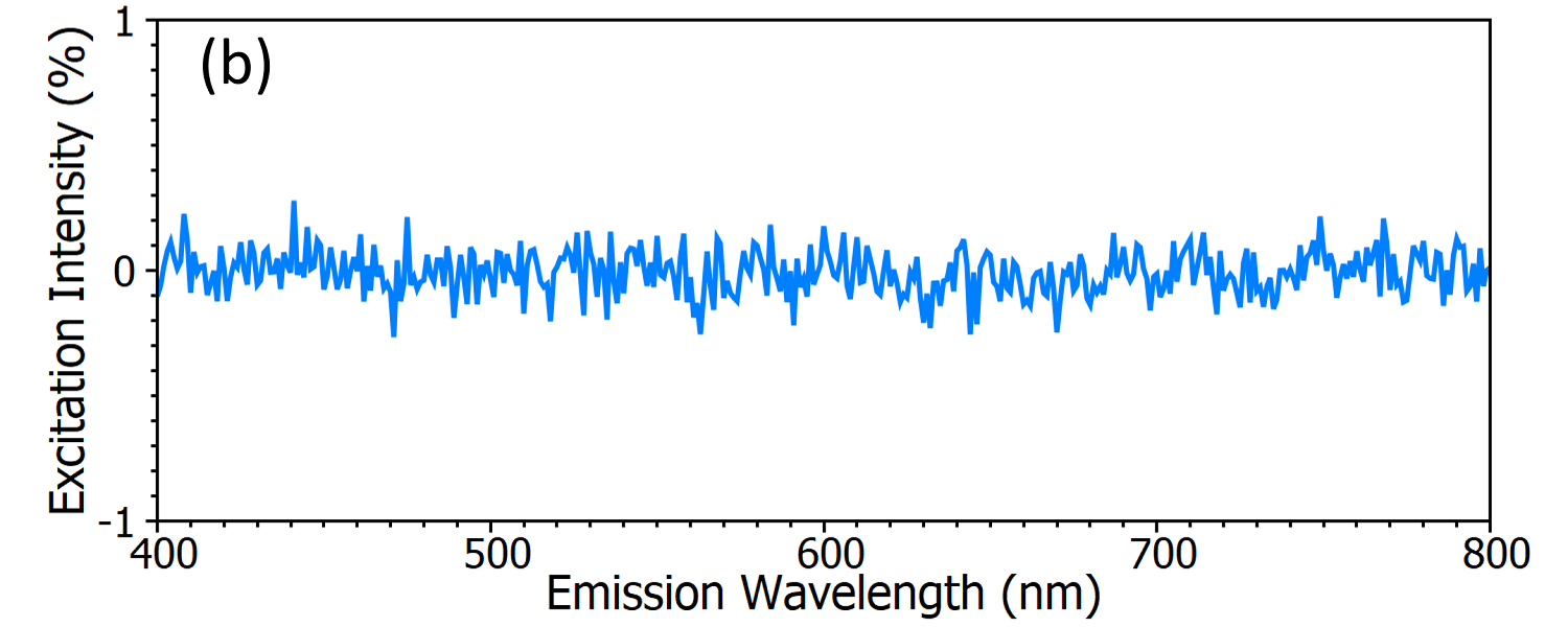 Excitation Intensity (%) / Emission Wavelength (nm)