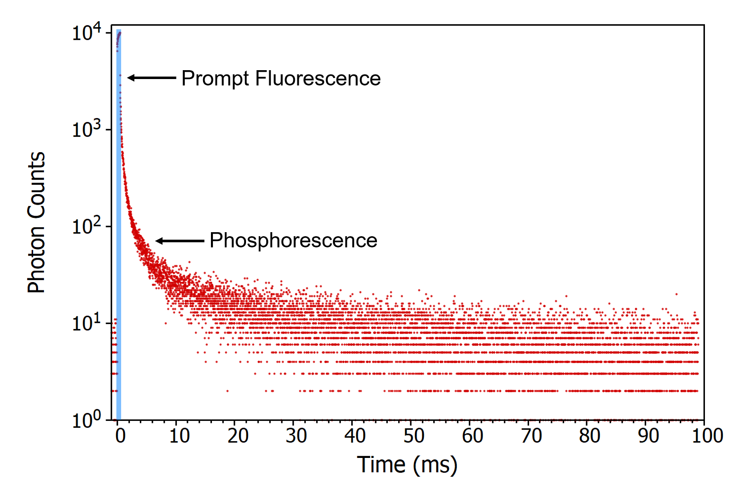 phosphorescence decay of a TADF emitter