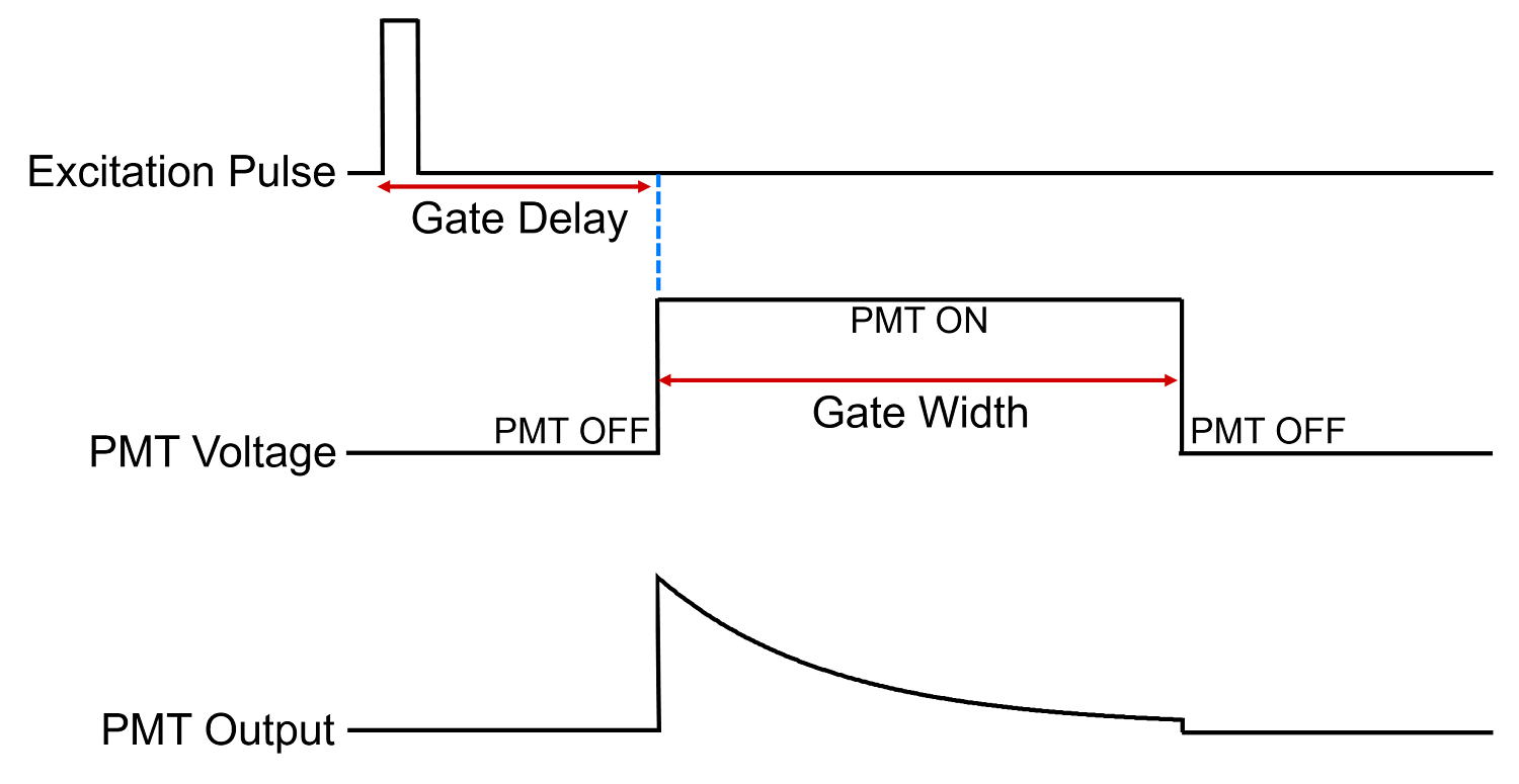 how a gated pmt works