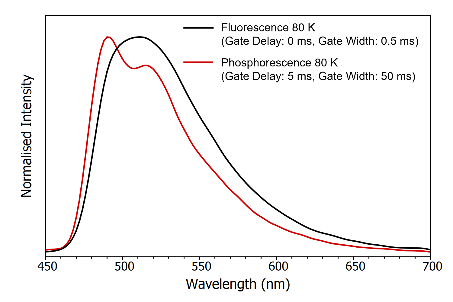 gated phosphorescence specta of a TADF emitter