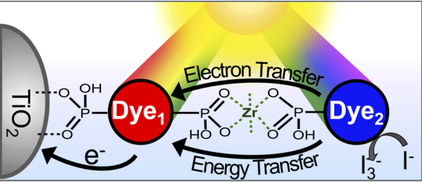 Dye Sensitized Solar Cells (DSSCS): Electron Transfer