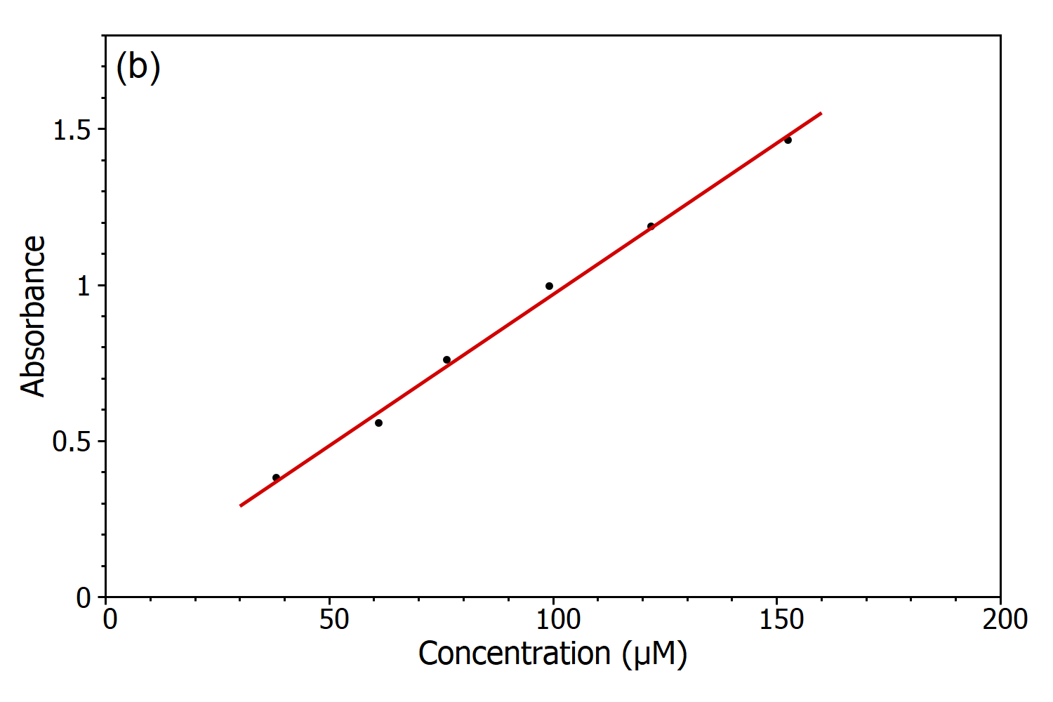 The Beer Lambert Law Concentration Curve