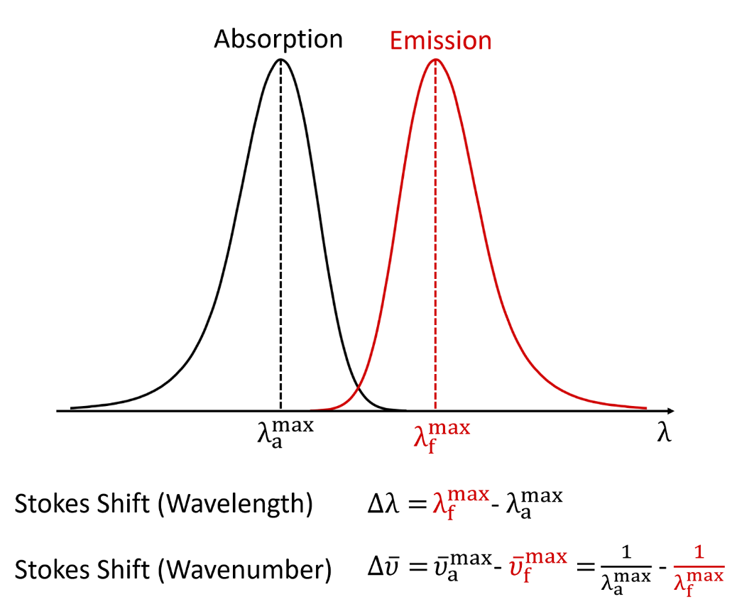 Stokes shift