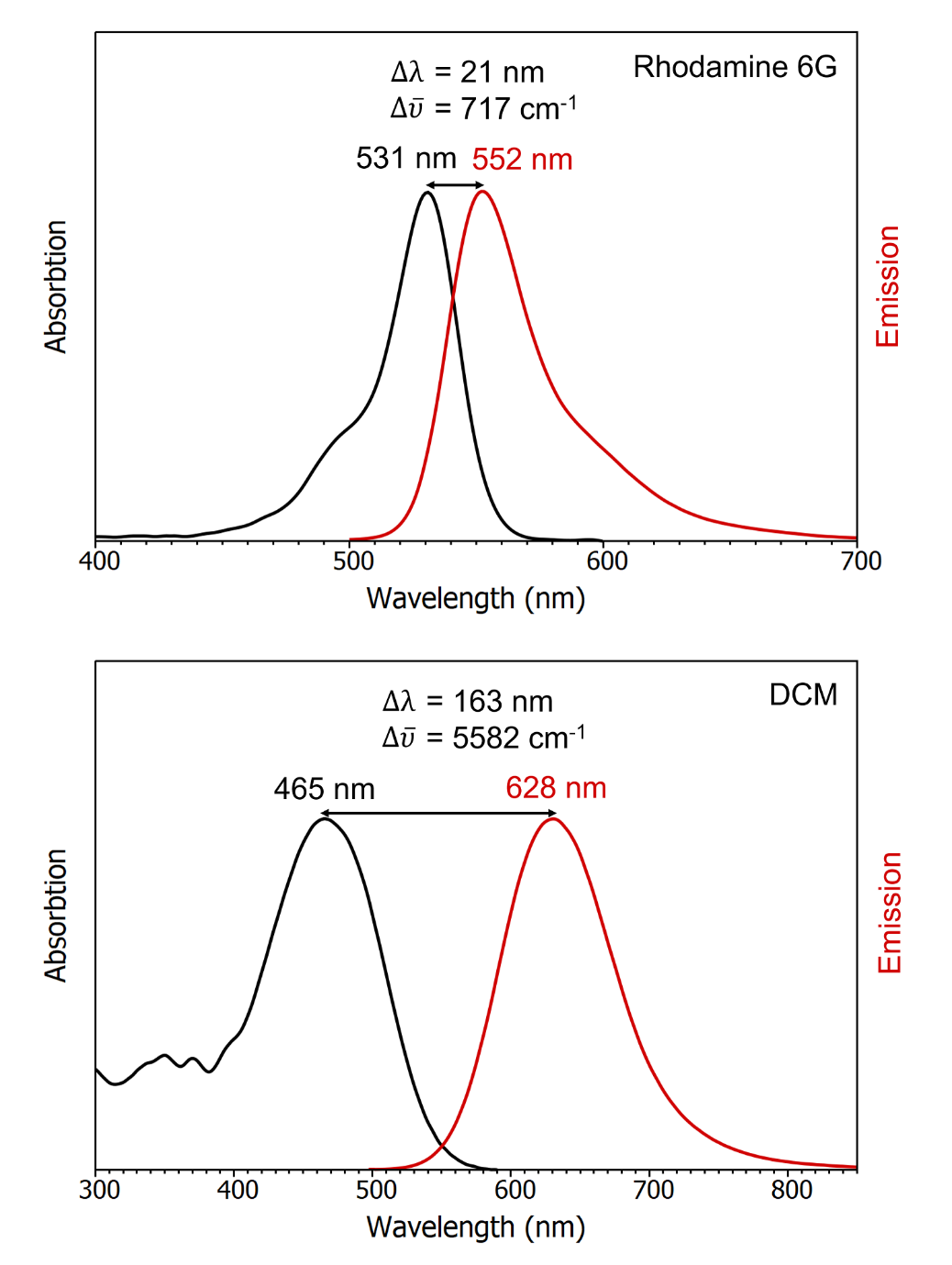 rhodamine 6g fluorescence absorption