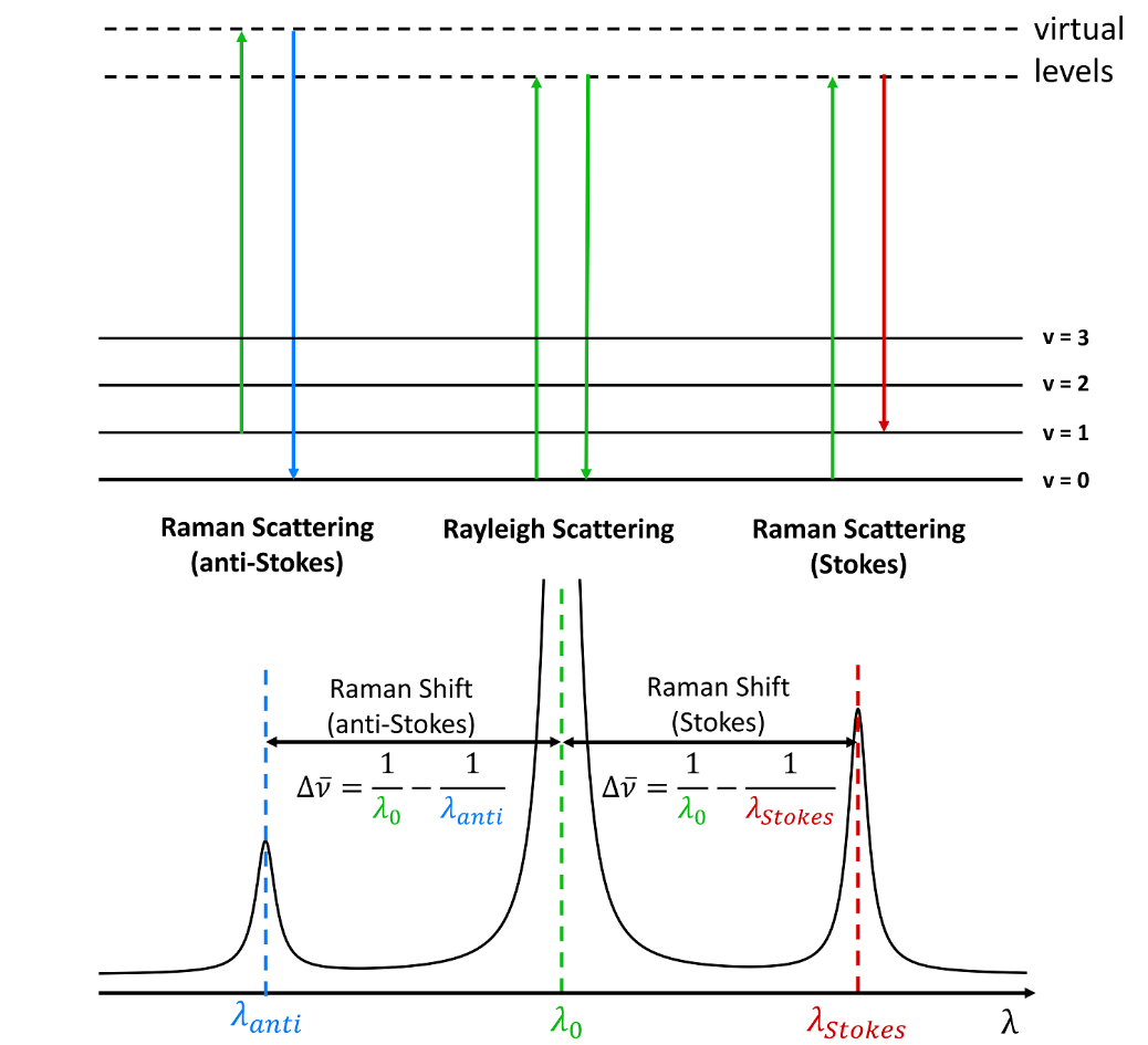 Stokes and anti-Stokes Raman scattering