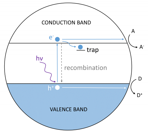 Photocatalysis Schematic