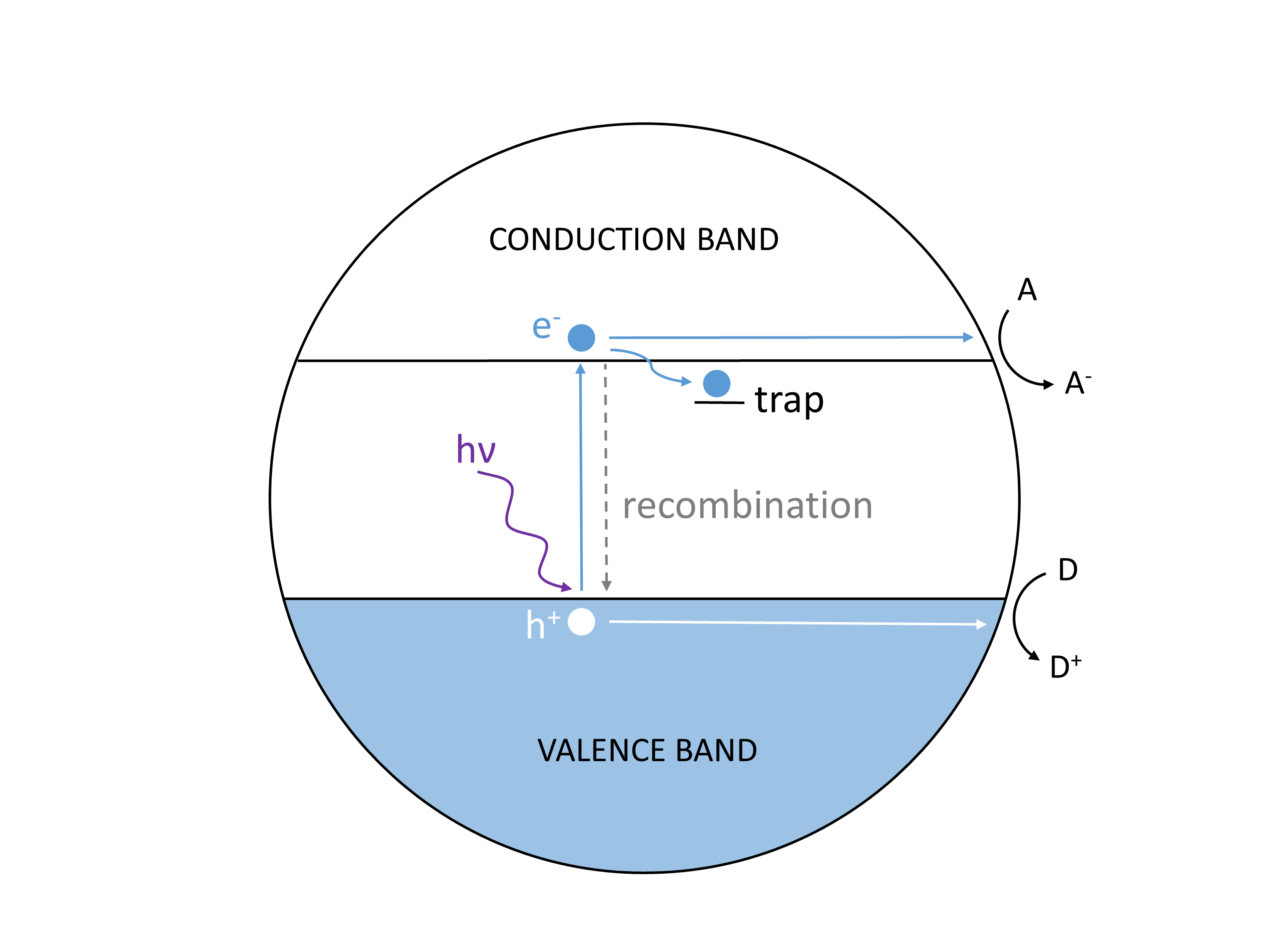 Photocatalysis Schematic