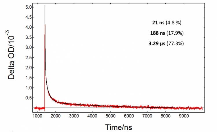 TiO2 Carrier Lifetime. Photocatalysis