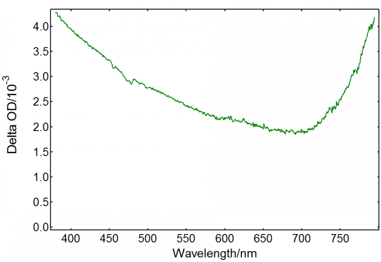 TiO2 Transient Absorption. Photocatalysis