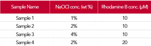 Concentration of NaOCI and Rhodamine B in each of the four samples studied.