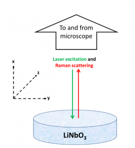 Polarised Raman (polarized raman) | Polarisation of light (polarization of light)