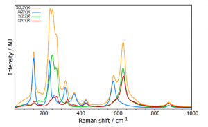 Polarised Raman (polarized raman) | Polarisation of light (polarization of light)