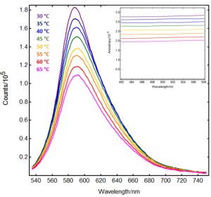 Temperature dependent emission spectra and excitation anisotropy spectra