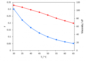 Figure 4 Anisotropy (blue) and viscosity (red) of Rhodamine B in glycerol/water as a function of temperature.