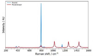 Polarised Raman