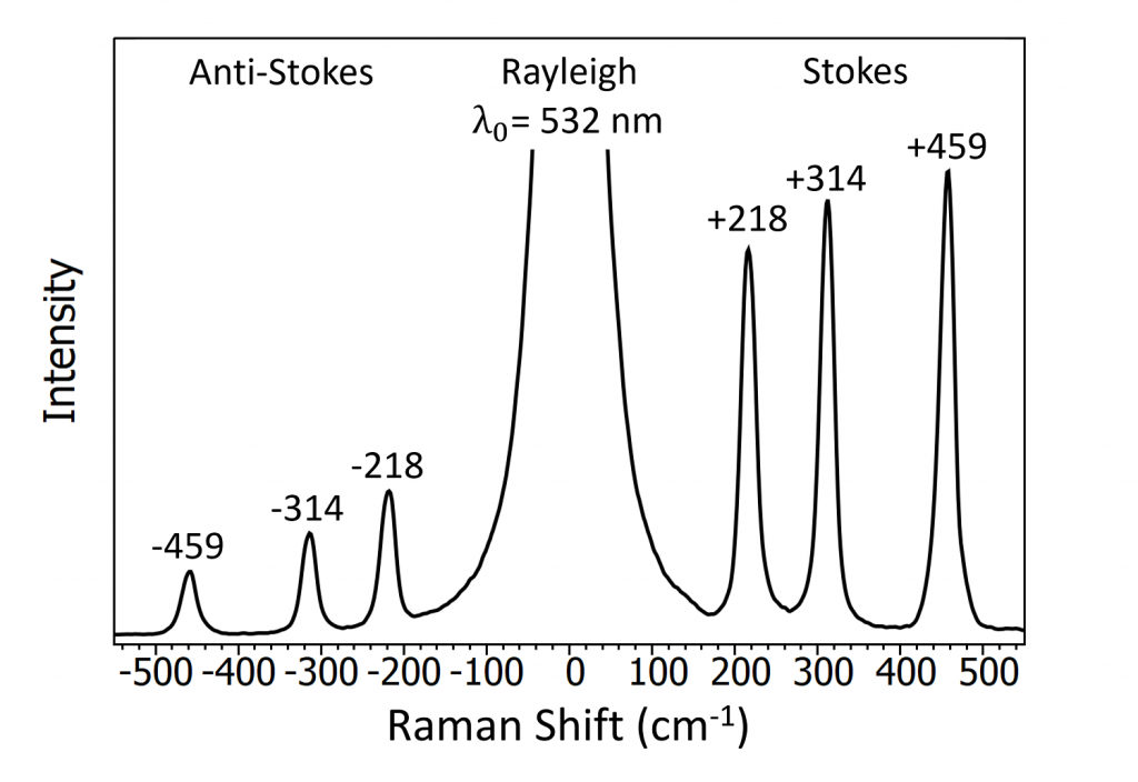 Raman spectrum of carbon tetrachloride