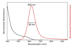 Inp quantum dots photoluminescence