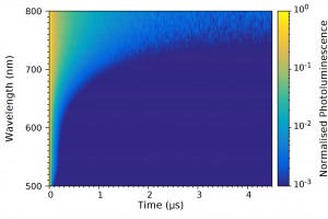 Time-resolved emission spectrum