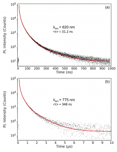 Indium phosophide photoluminescence lifetime