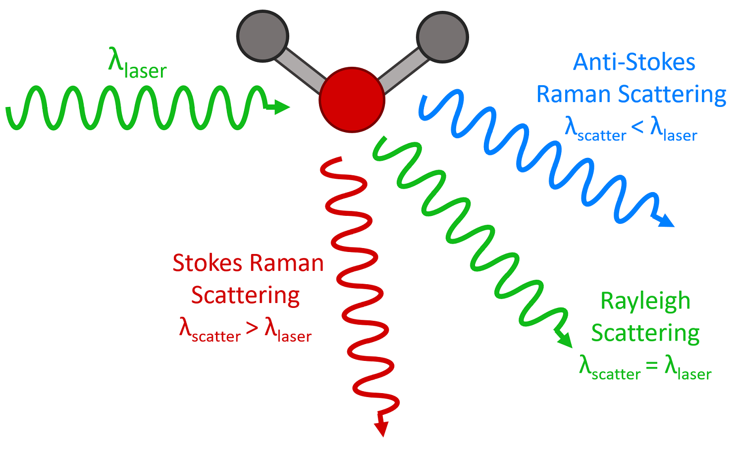 Raman Scattering