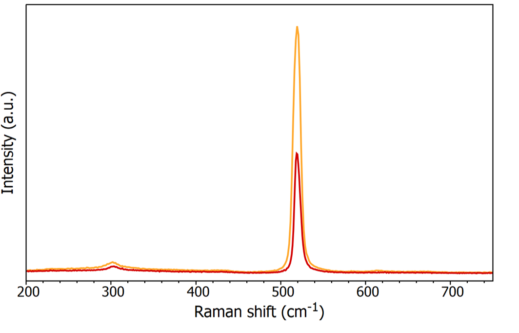 Silicon spectra measured on the RM% Raman Microscope