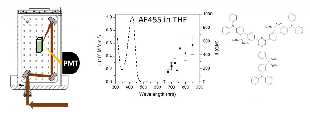 Figure 1. (Left) A diagram of the modified FS5 sample holder for two-photon induced luminescence measurements, (Right) the molar absorbance extinction coefficient, , (dashed line) and 2PA cross section in Göpper-Mayer units, (GM), (squares) for AF455 in THF. 