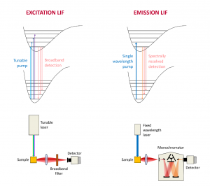 Examples of Excitation Laser Induced Fluorescence and Emission LIF Spectroscopy