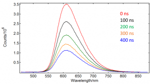 Laser induced fluorescence spectra