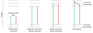 energy diagram highlighting Raman, pre-resonance Raman, resonance Raman, and fluorescence 