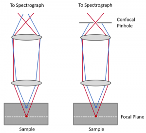 Confocal Microscope, Confocal Pinhole Raman