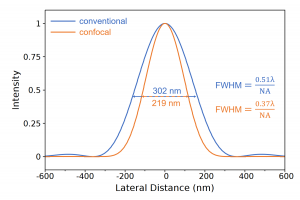 Confocal Microscope Resolution Improvement