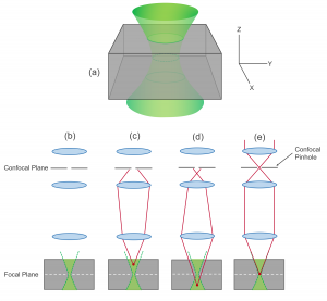 Function of the pinhole in a confocal microscope