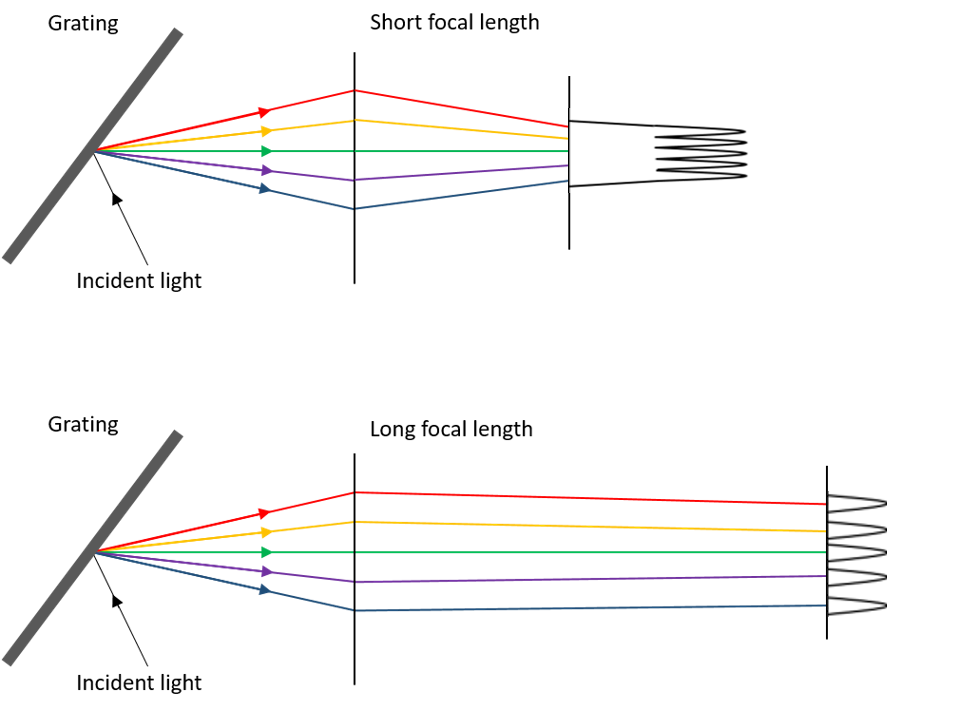 Effect of focal length on spectral resolution 