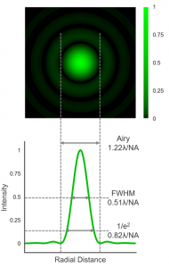 The Airy pattern and Airy disk Laser Spot Size