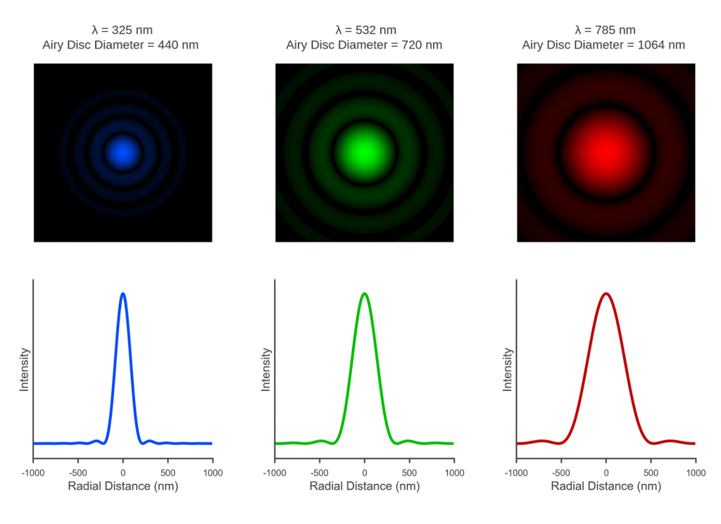 Laser Wavelength | Laser Spot Size. S sample of airy disc diameters ranging from 440 nm to 1064 nm