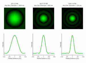 laser Airy magnification, Laser Spot Size