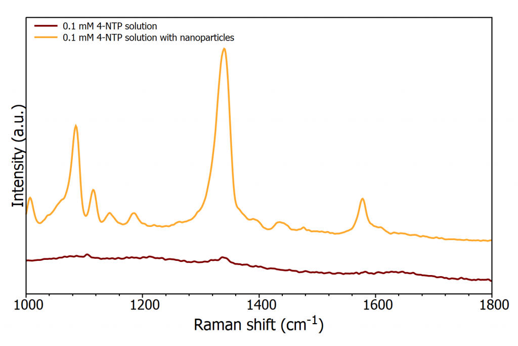 0.1 mM 4-MTP with and without Au NPs showing SERS enhancement 