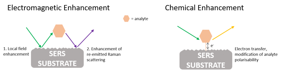 SERS enhancement mechanisms 