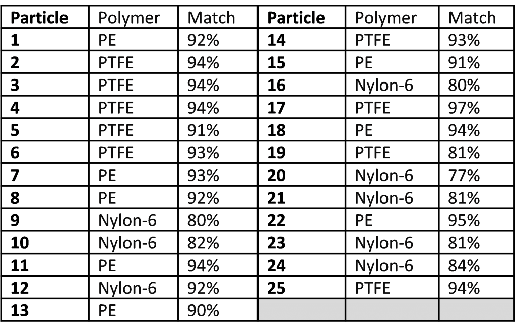 Polymer identification by Raman spectroscopy and KnowItAll