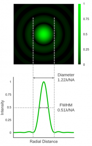 point spread function airy disc