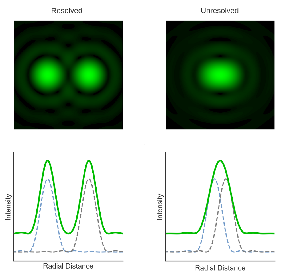 overlapping point spread fucntions