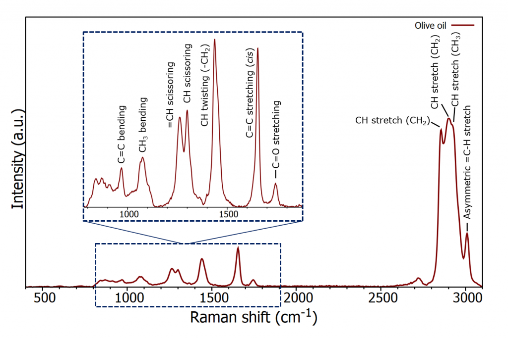 Raman spectrum of olive oil