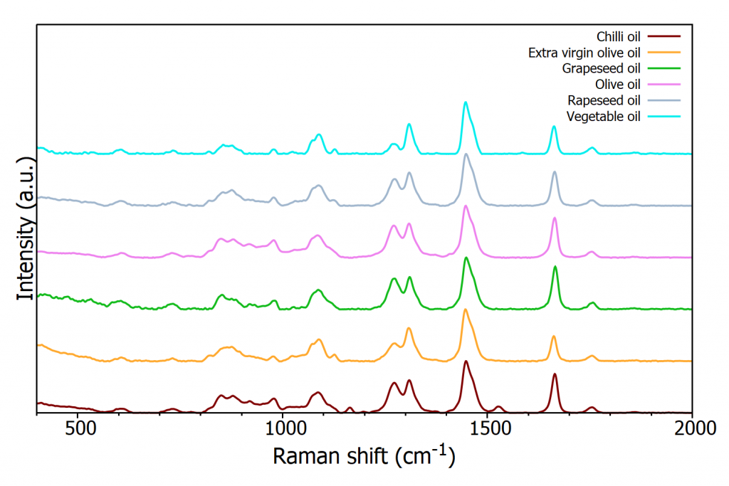 Edible Oil Adulteration: Raman spectra of edible oils