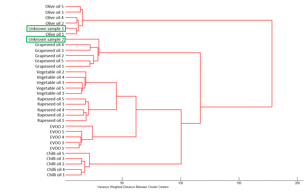 HCA of Raman spectra from edible oils