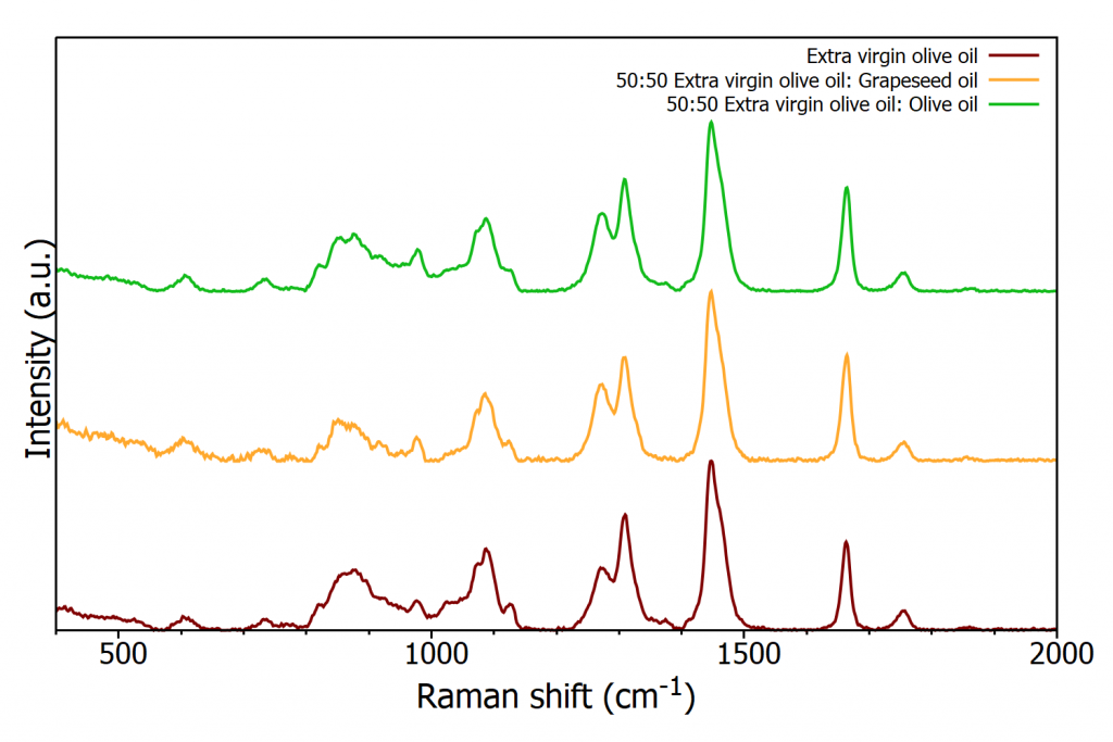 Raman spectra of EVOO and adulterated EVOO