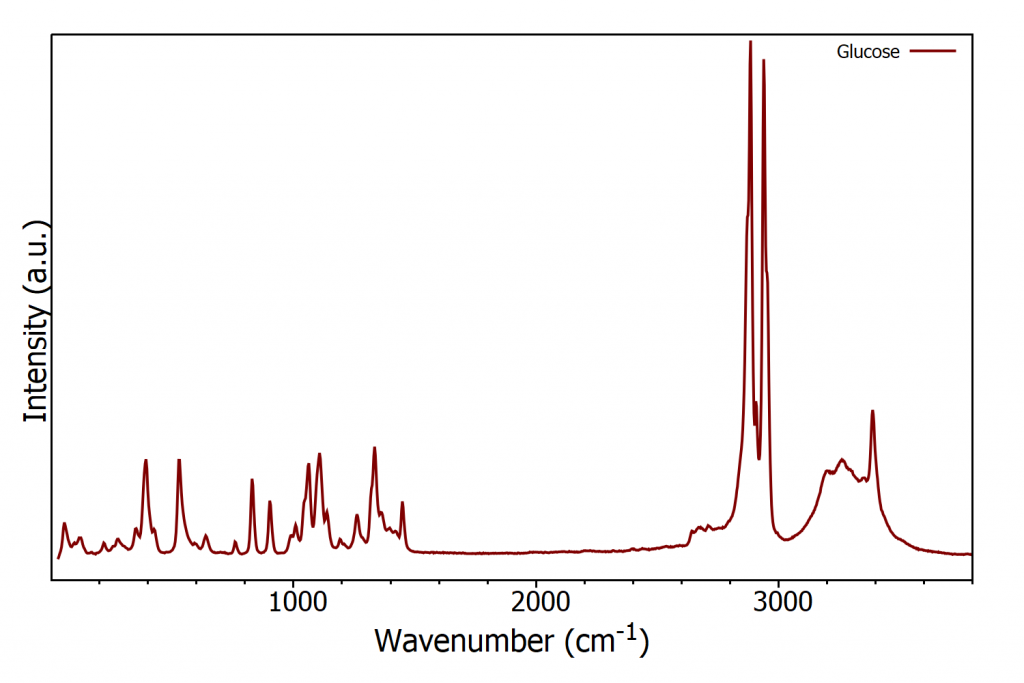 Glucose Raman Spectrum